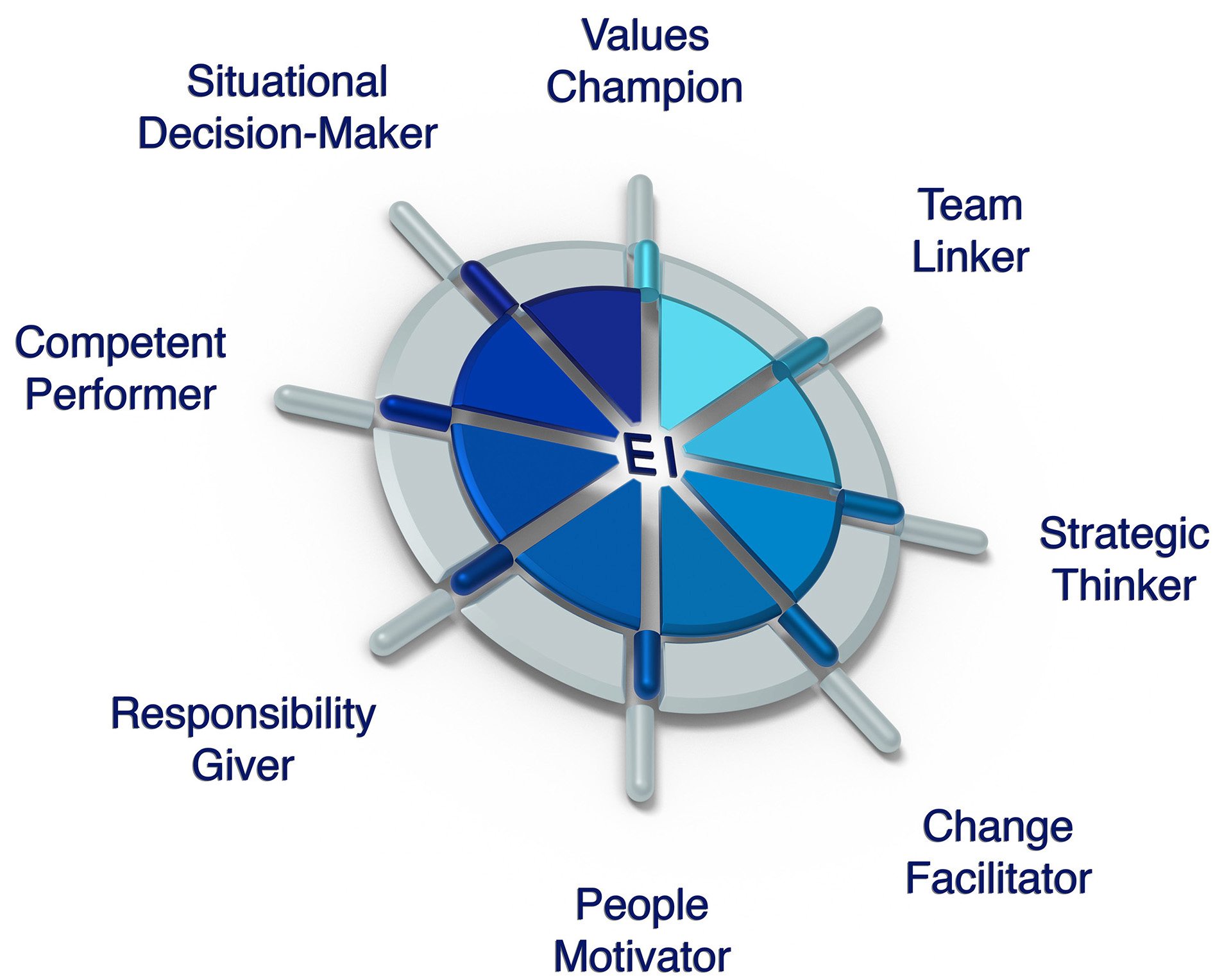 Leadership Behaviours Model